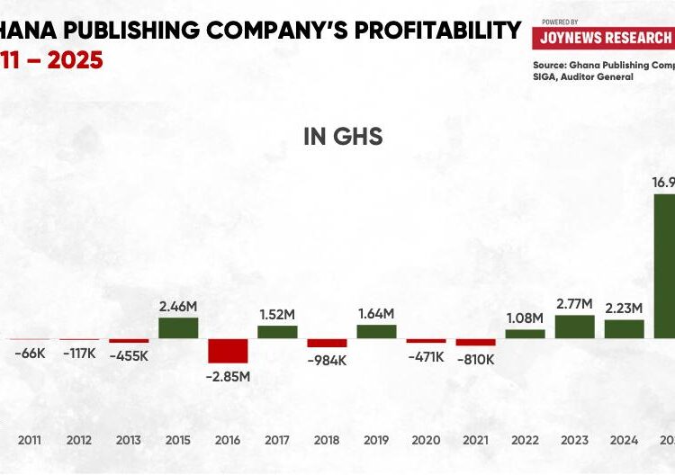 8% cut in expenditure, 20% jump in revenue drives Ghana Publishing’s highest ever profit